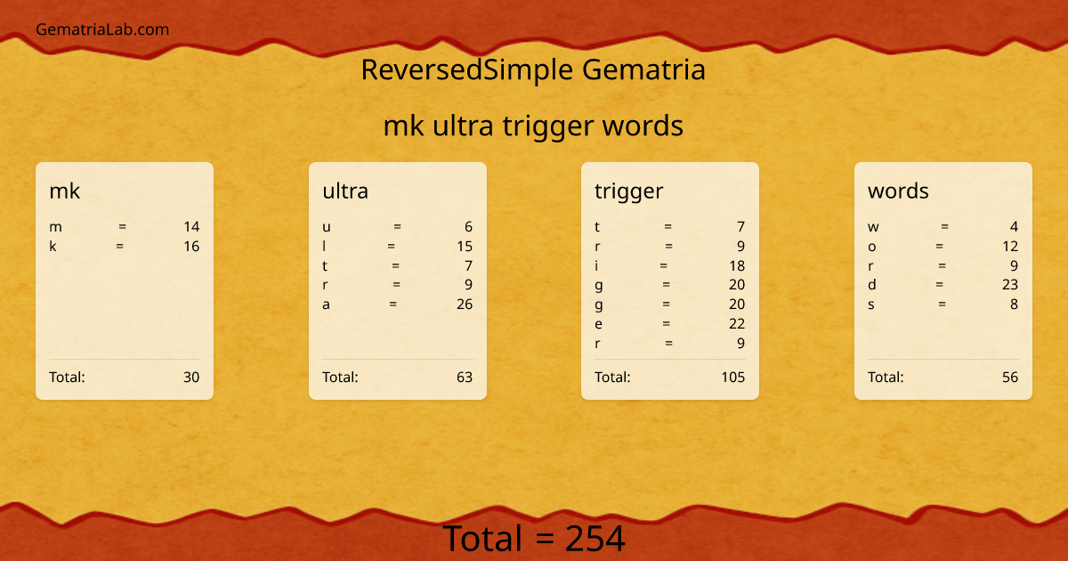 mk ultra trigger words in reversedSimple Gematria
